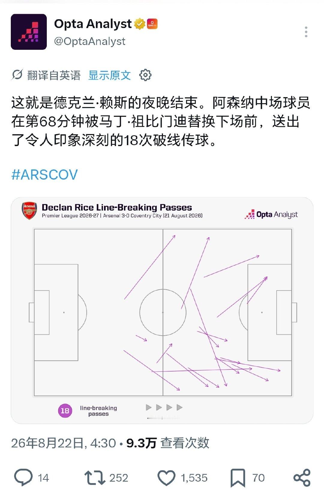 在对阵考文垂的比赛中，赖斯送出了六次撕开防线的传球，这是他为阿森纳在一场英超联赛中单场送出的最多次数（尽管他只踢了68分钟）。

📈📈📈依然在不断进化的大米🍚
#赖斯##比赛# ​
