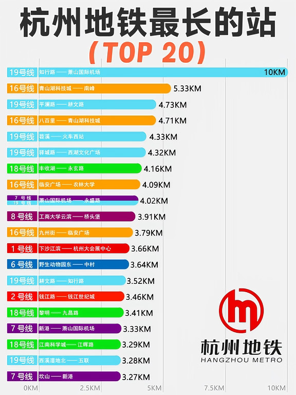 杭州地铁最长的站排行！最长一站间距超10KM