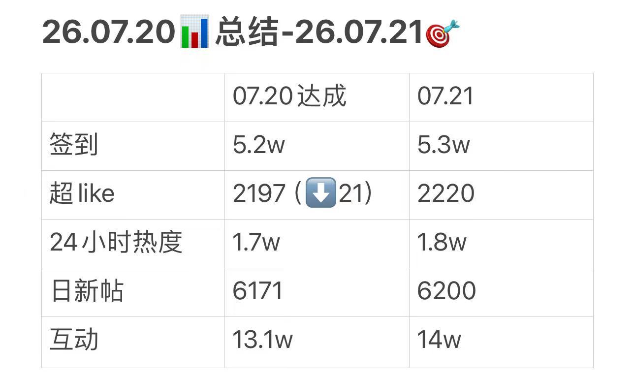金主训 ☘️ 【7.20超话📊总结】今日超like达成2️⃣1️⃣9...