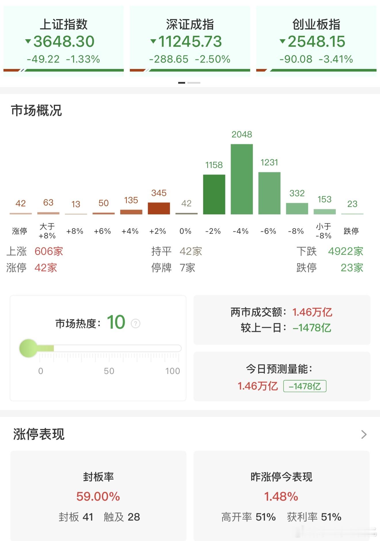 15:02:38 【收评：创业板指高开低走跌超3% 全市场超4900只个股下挫】财联社10月27日电，三大指数尾盘快速回落，创业板指跌超3%，此前一度涨超1%。沪深两市成交额1.46万亿，较上一个交易日缩量1478亿。全市场超4900只个股下跌。盘面上，机器人多伦科技、赛福天、襄阳轴承4连板，光洋股份2连板，大洋电机 ​
