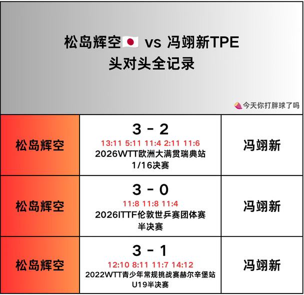 松岛辉空🆚冯翊新头对头记录