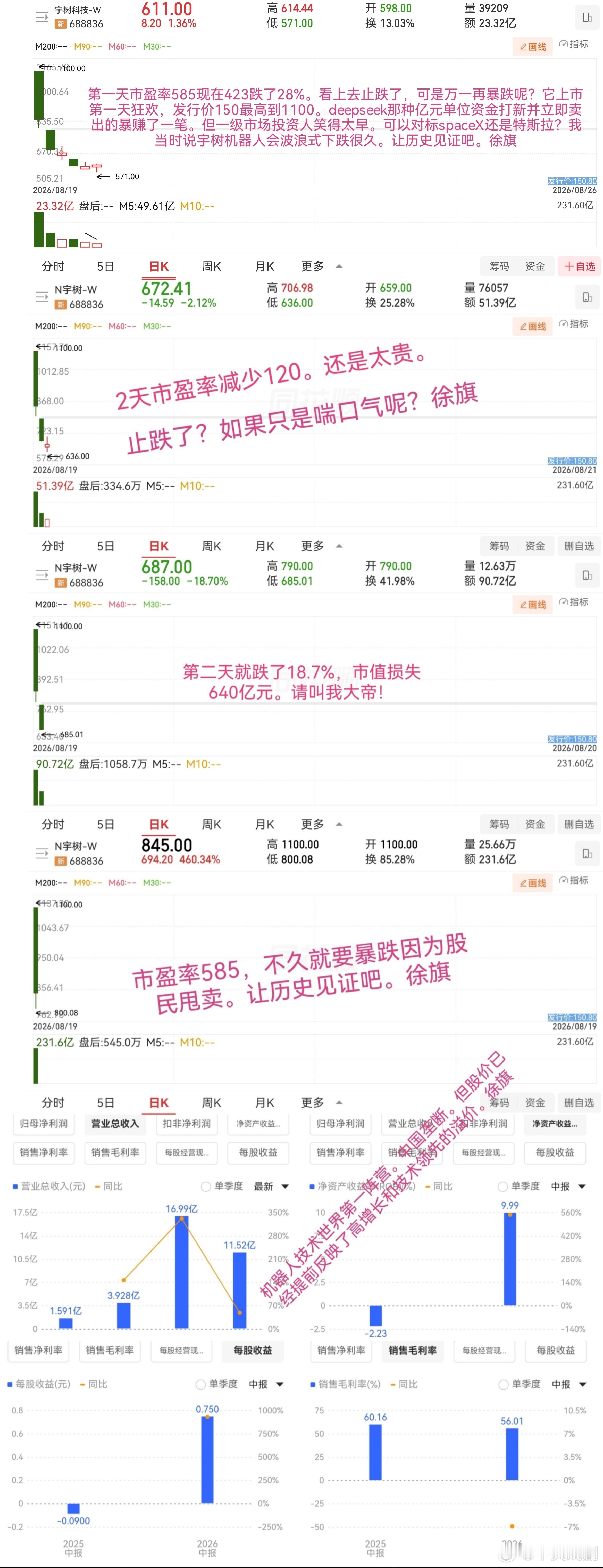 《宇树机器人股价止跌了，可是万一再次下跌呢？》
第一天市盈率585现在423跌了28%。上市第一天狂欢，王兴兴板着脸明显不乐意。发行价150探高1100。deepseek那种亿元单位资金打新并立即卖出的暴赚了一笔，但一级市场那些投资公司笑得太早。
它可以对标spaceX（亏损）还是特斯拉363吗？我当时说宇树机器 ​