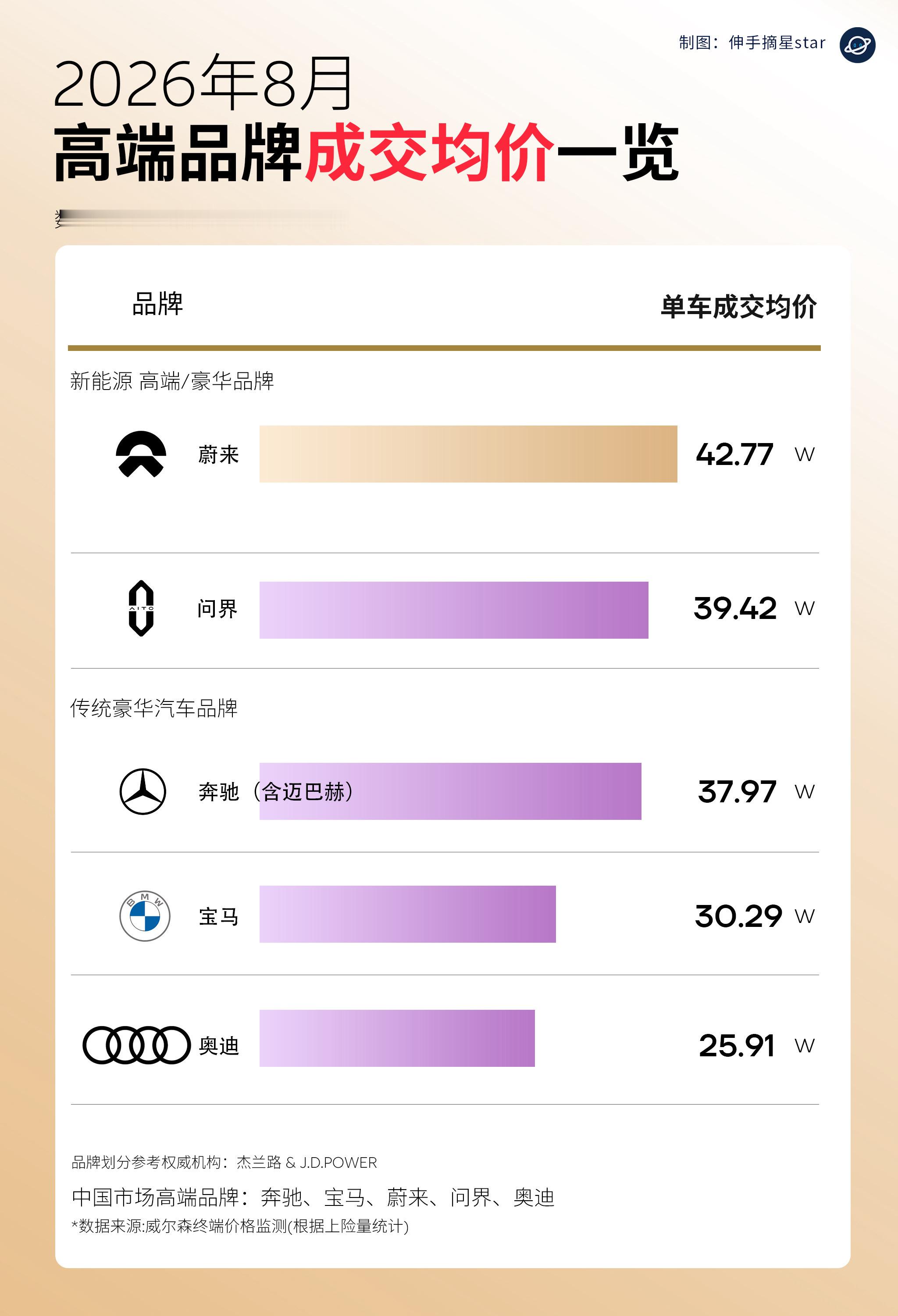 成交均价继续破40万！蔚来领跑豪华市场