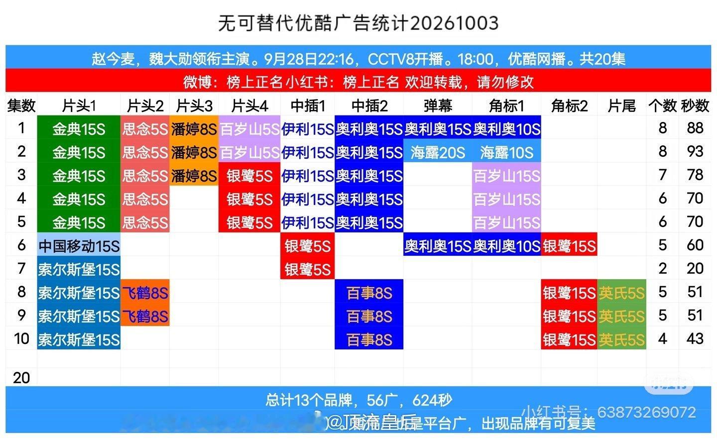 在播剧广告，除了罗云熙主演的魅影神捕招商表现差劲只有1广外，无可替代4广、兰香如故3广表现都不错。 ​