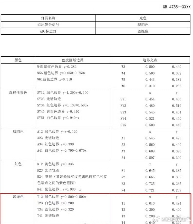 智驾小蓝灯颜色进入新国标

统一之后路上其他车主一眼就能分辨这台车是开启了L3高阶智驾，知道要保持安全距离，减少路上误解，而且自动点亮熄灭，不用驾驶员手动控制，逻辑也更规范。

我觉得有统一标准总归是好事，也能帮高阶智驾更好普及。 ​