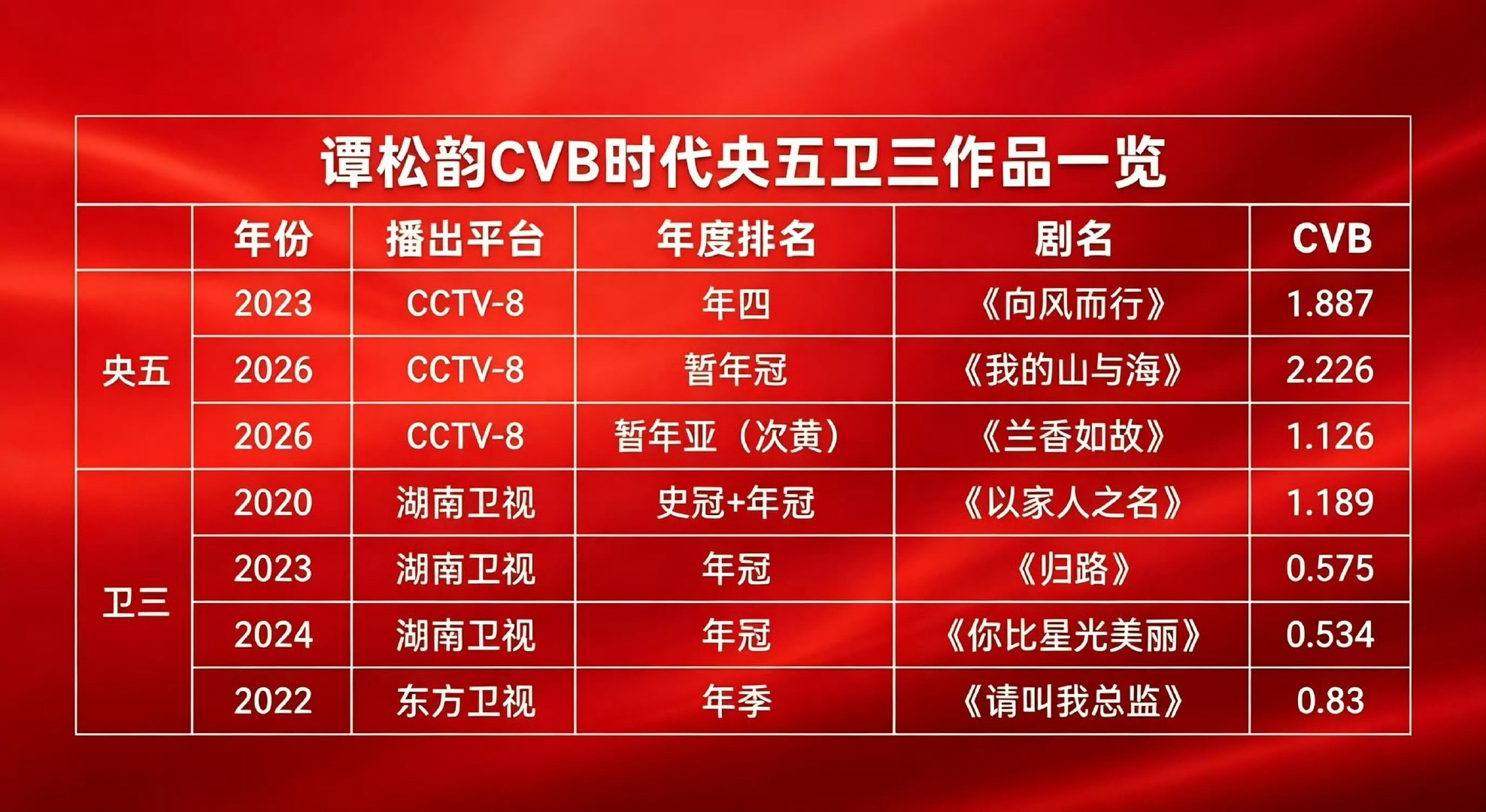 这个月行程还没走完下个月就给安排上了，这部剧热播期还没结束，下部剧就开始谈上星了。播剧成绩好的演员不压剧上剧快，不过存货要清零了，你懂的。[doge]​