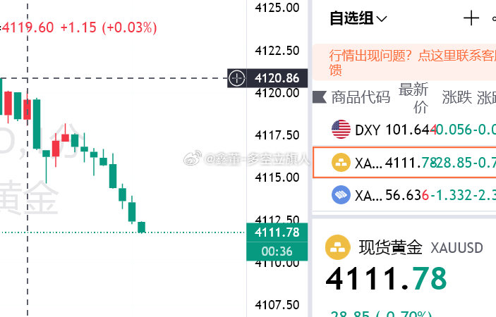 黄金4111继续多
防守4100，参考

#黄金##金价##A股##宁德时代股价大跌##A股跳水下跌原因找到了# ​