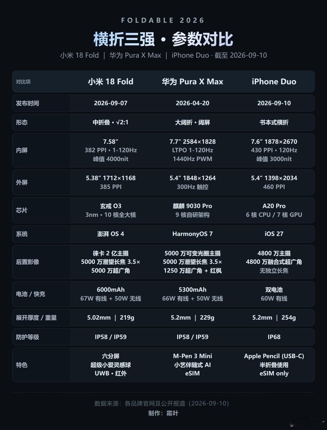 #华为折叠屏##小米折叠屏##iPhoneDuo 折痕# ​​​
三款新的折叠屏，做了一下横向对比。
大家更喜欢哪个？ ​
