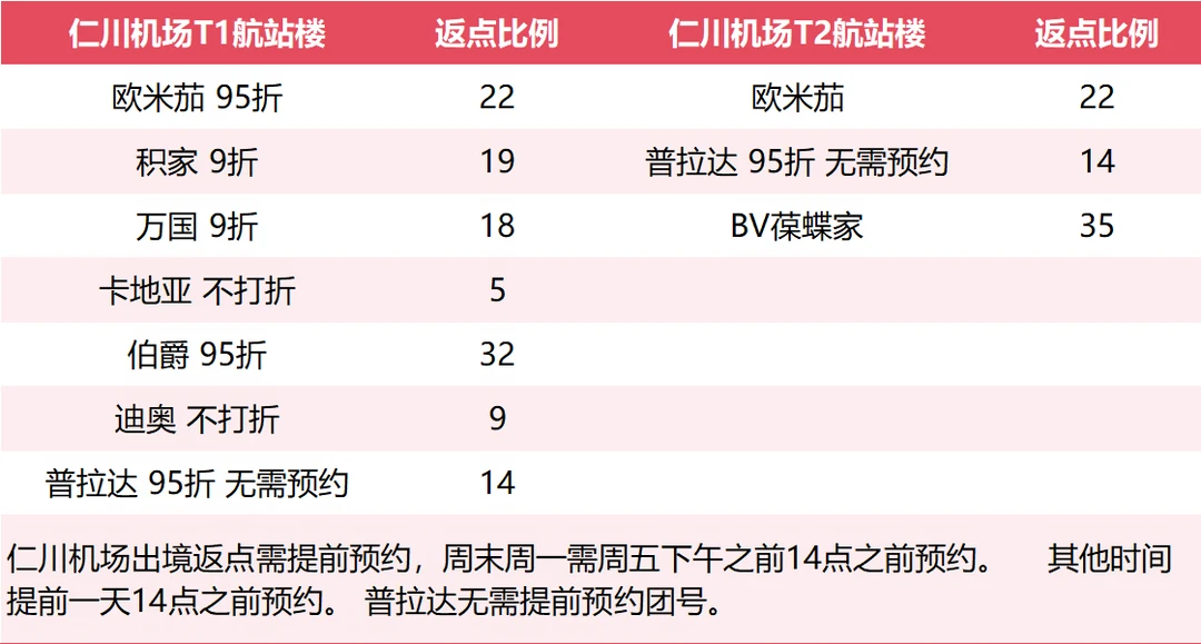 韩国转机不去市区？机场也能买！记得提前预约