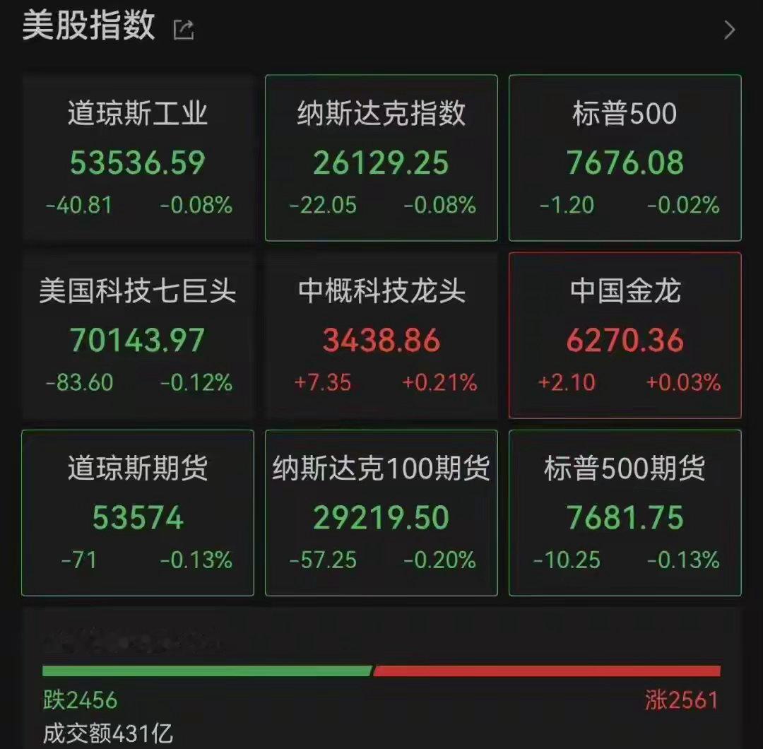 重磅美数据落地！美股分化、黄金大跳水、比特币大幅回调

8月26日晚间，美国7月PCE通胀数据出炉，直接搅动全球资本市场，美股、黄金、加密货币同步走弱。

数据方面，美国7月整体PCE同比3.7%，小幅超出市场预期，通胀粘性再度显现；核心PCE同比3.3%符合预期，依旧远高于美联储2%的目标。受数据影响，市 ​