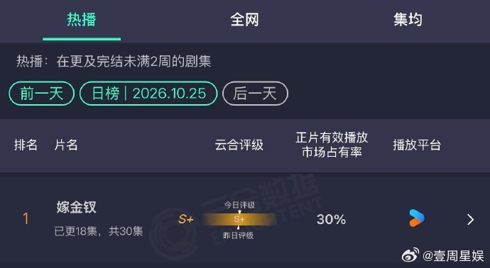#嫁金钗云合破30%##嫁金钗单更成绩# 嫁金钗单更云合30%，伟大！ ​