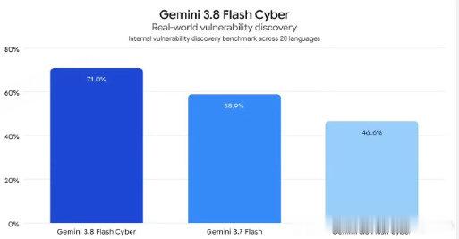 谷歌又放大招了！9月2号发布了Gemini 3.8 Flash Cyber，专门搞网络安全的AI。#谷歌正式发布Gemini3.8# ​