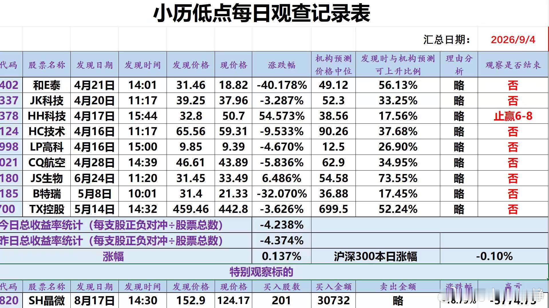 #A股逆势下跌引投资者困惑#9.4小历复盘:其实今天的下跌一点都不困惑！我们还能相信美国人吗？特朗普狼来了的故事讲多了，不管美国人信不信他，反正中国人不相信他了。而且又是周五，君子不立于危墙之下！资金撤出是很正常的，这才是中国人的智慧！难道大家一起去在不确定的时候，去臆想它的确定性吗？ ​