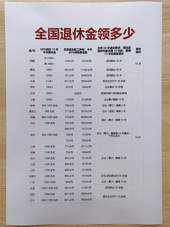 退休后能领多少钱，1分钟给你算明白👆