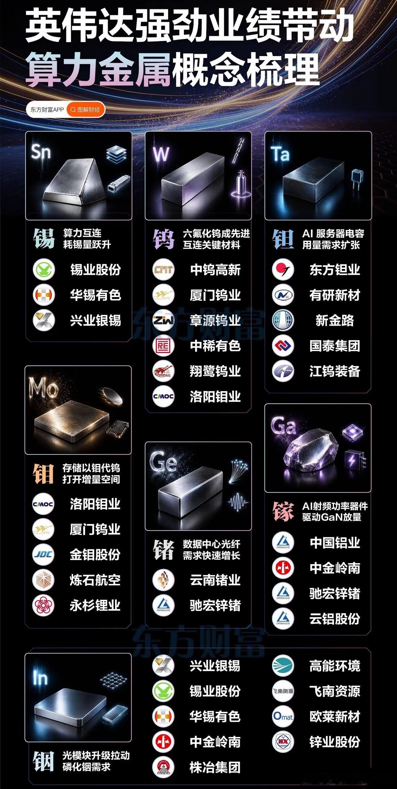 13万亿美元，英伟达要上天？机构点名算力金属：供给刚性+AI高增，行情刚起步！
8月27日英伟达FY27Q2财报后，华尔街彻底沸腾——营收962亿（+106%）、数据中心890亿，Q3指引1080亿！十余家大行密集上调目标价，雷蒙德詹姆斯西蒙·莱奥波尔德最猛：从352美元直接拉到550美元，对应市值13万亿美元。当天英 ​