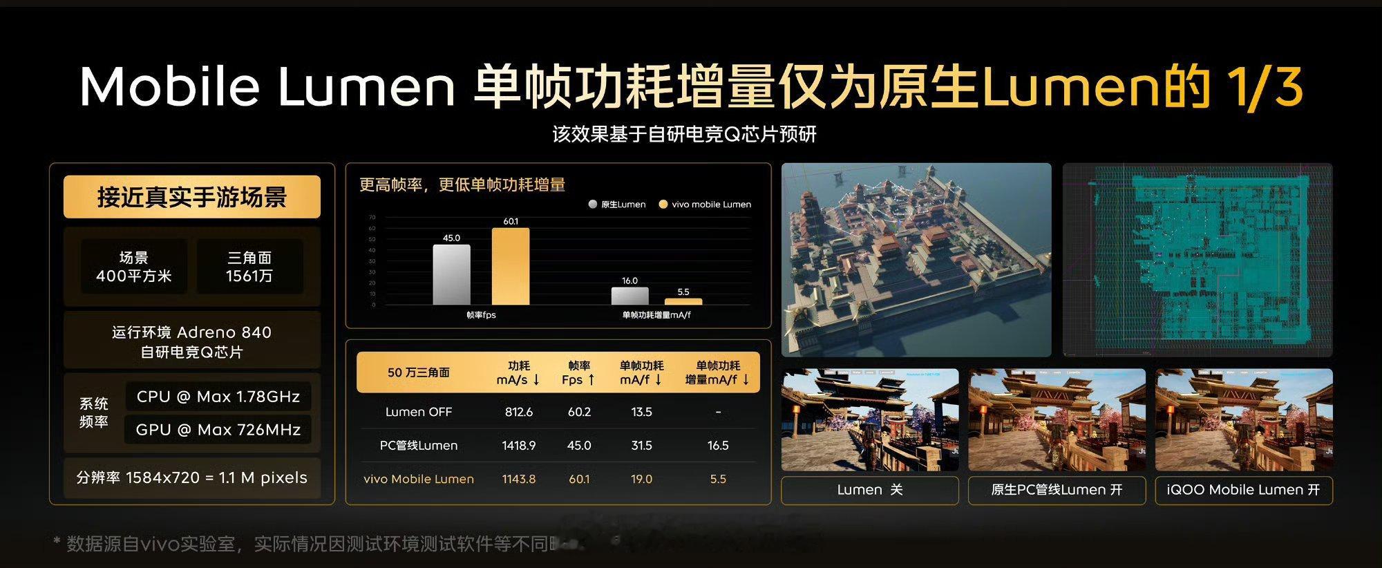 #iqoo[超话]# 开启 Lumen，点亮世界🌍⚡️

在接近真实手游负载的场景里跑 PC 管线，单帧功耗增量只有原来的 1/3，低至 5.5mA！画面更真，电量更省，这波 iQOO 技术预研 demo 有点东西🔥

#iQOO技术预研demo##Lumen##数码资讯# ​