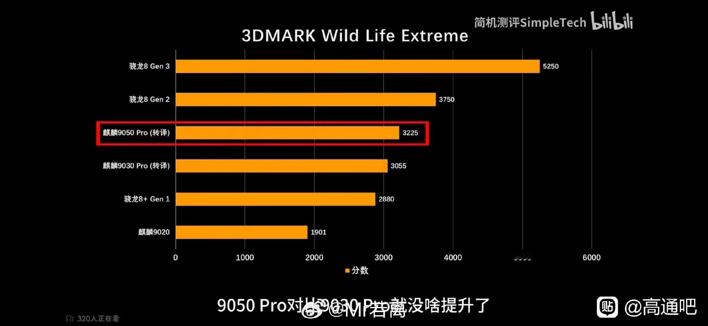 快了，麒麟9050 Pro快超过骁龙8 Gen 2了[允悲] ​