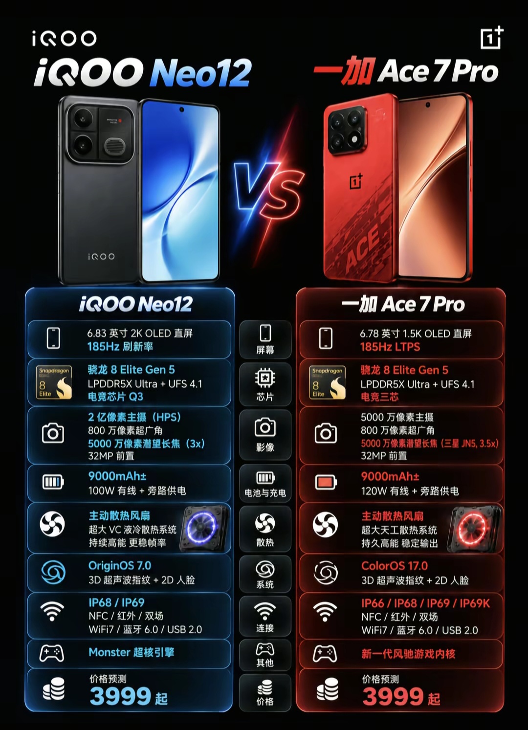 四千档性能机对决 iQOO Neo12对比一加Ace 7 Pro 哪款更值得等
 
预算四千想买性能机的朋友，先别着急下手。
接下来有两款主打游戏的新机，配置基本都漏出来了。
iQOO Neo12硬碰一加Ace 7 Pro，看完你就知道该等谁。
 
先聊核心性能，俩机器底子差不多。
都是骁龙8 El