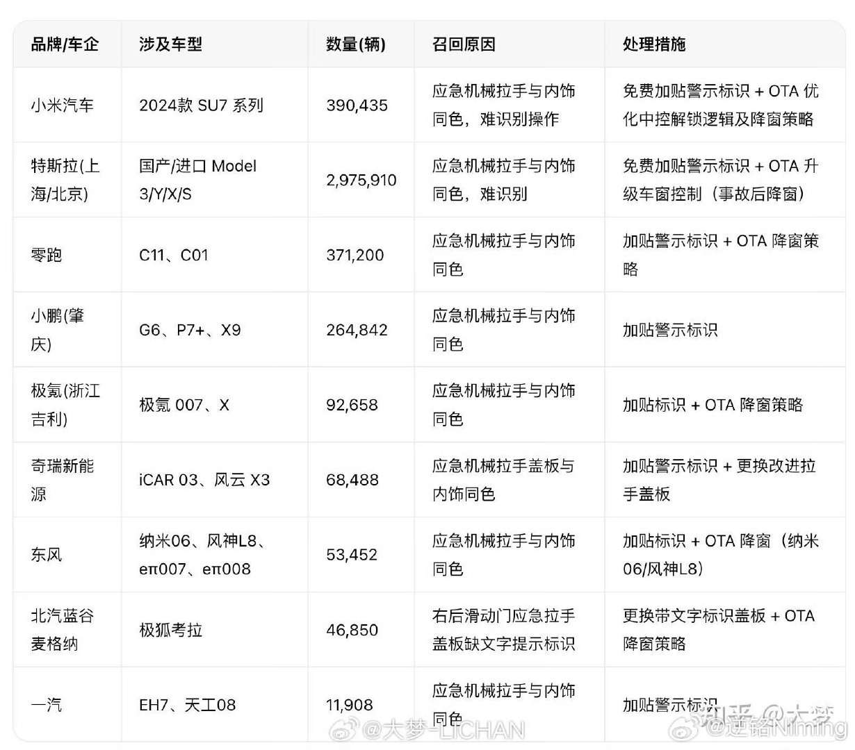 #小米汽车召回部分SU7系列纯电动汽车# ​​​
第一天新闻刚出的时候不炒作，因为大家很容易收到正确的新闻推送，导致误导性下降，

所以过两天再单独炒作小米的召回，让大家感觉只有小米召回了，这种舆论手段你们就学去吧[doge] ​