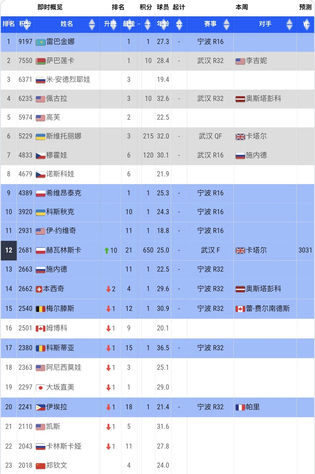 赫瓦林斯卡即时排名第12位