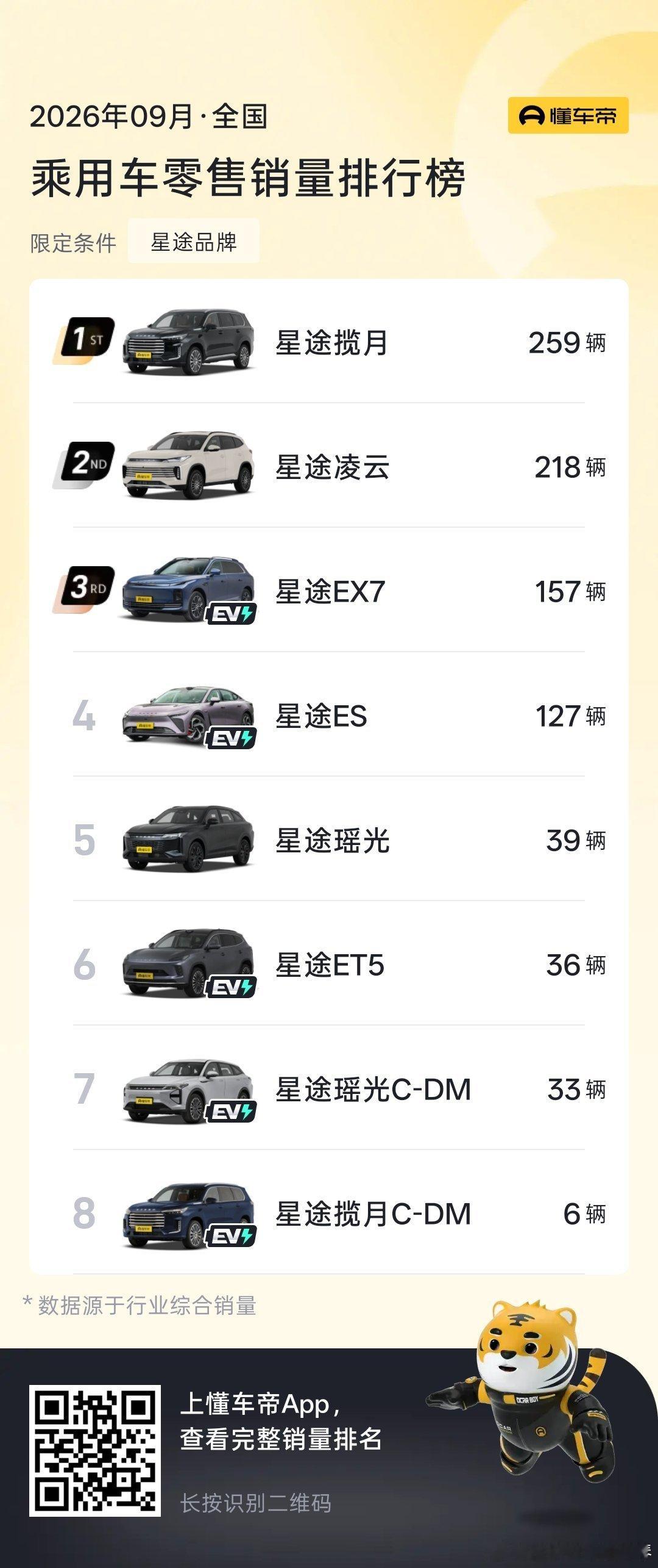 奇瑞星途也太惨了吧，看看吉利极氪，长城的魏牌和坦克都风生水起了，星途还在这冲击一月300台呢[允悲][允悲][允悲]#奇瑞汽车[超话]# ​
