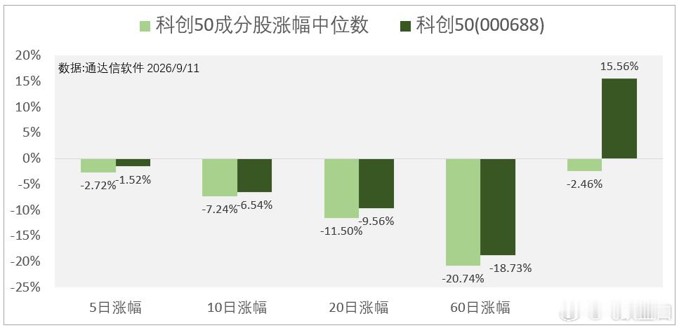 科创50只成分股中，大涨品种的数量也不多。 ​​​