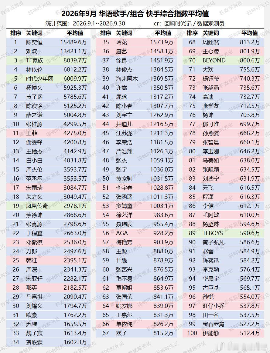 2026年9月 华语歌手/组合 快手综合指数平均值
TOP5：#陈奕恒# [音乐]#刘欢# [音乐]#TF家族# [音乐]#林依轮# ​​​[音乐]#时代少年团# ​