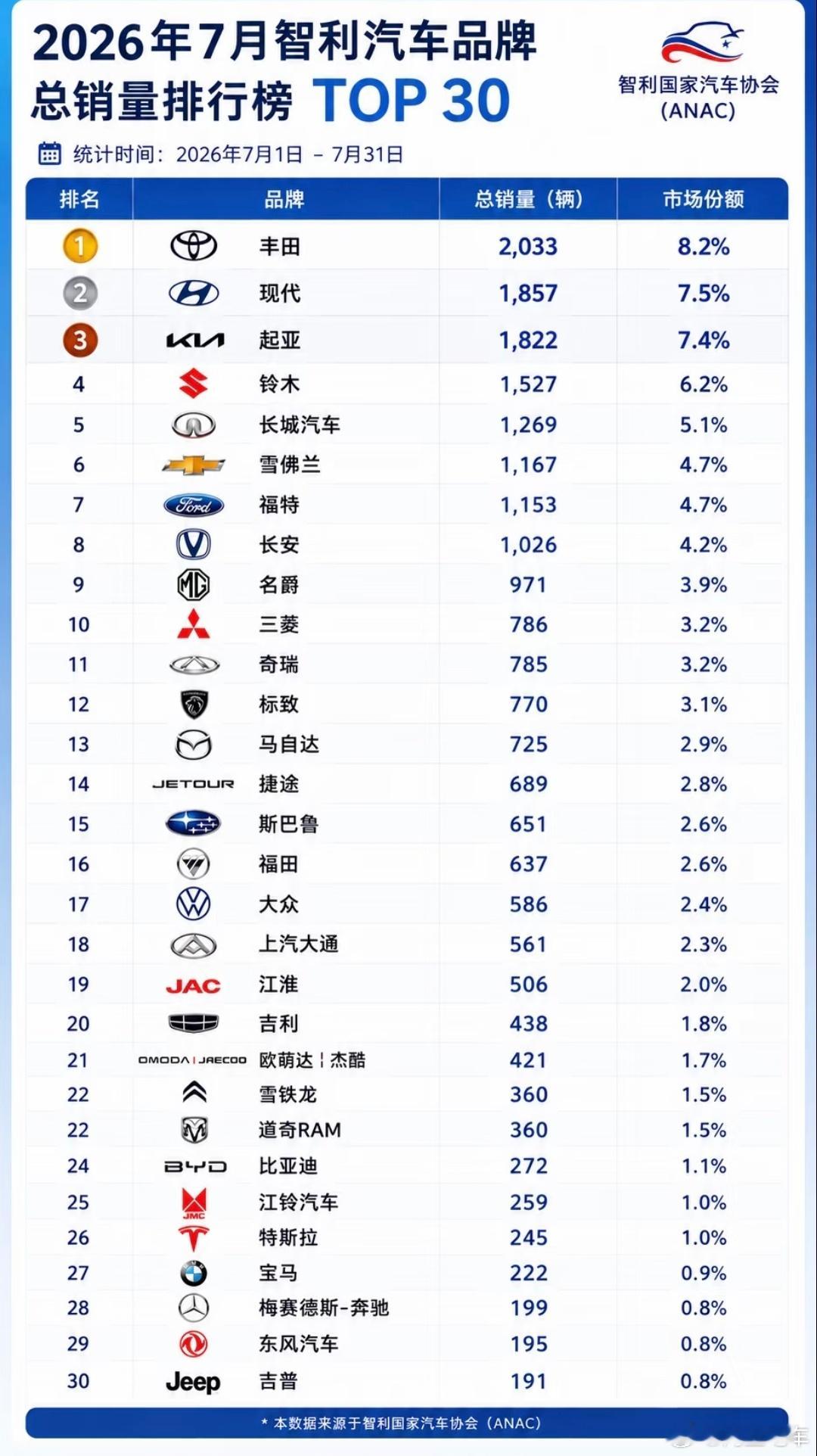 7月智利汽车品牌前三十，丰田拿下第一名，不愧是全球销量第一的车企，中国...