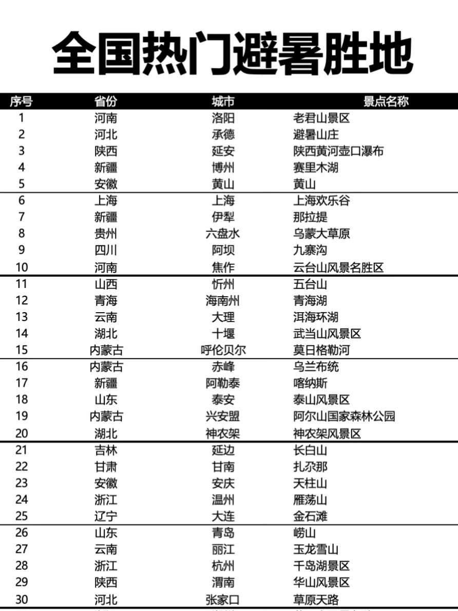 全国7月避暑胜地，你去了哪儿？