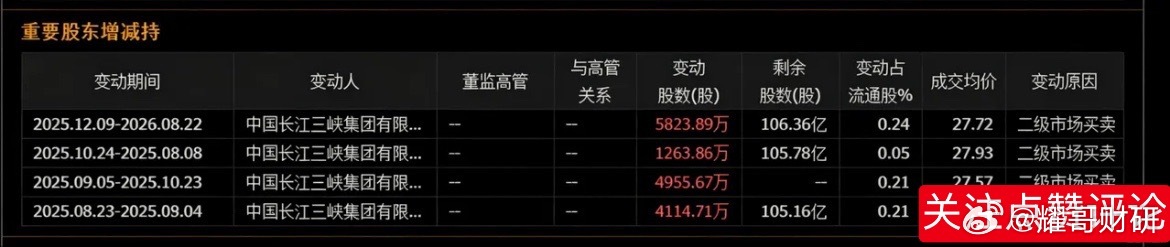 仔细梳理长江电力大股东变动数据，有一个信号值得重点留意：过去一年，三峡集团连续四轮出手增持！第一次增持4114.71万股，均价28.3元，投入11.64亿元；第二次增持4955.67万股，均价27.57元，投入13.66亿元；第三次增持1263.86万股，均价27.93元，投入3.52亿元；第四次增持5823.89万股，均价27.72元，投入16.14亿元。短短一年时间，累计增持资金达到44.96亿。增持价接近二十八元。大股东最了解本公司，对价值的理解更深刻一些！在A股大股东二级市场增持案例里，这个体量相当可观。更说明水电这类现金流稳定的核心优质资产，拉长周期来看，确实是难得的好生意。股票财经长江电力