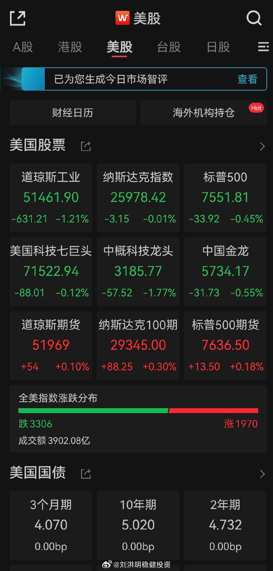 #美联储宣布加息25个基点#终于加息了，符合预期，25个基点，美股那边在沃什讲话时跳了一下，纳斯达克尾盘差点又翻红。
年内继续加的概率很低了，庞大的美债哪里禁不起利率这么高，因为接下来要控油价是最主要的，沃什弄完了，看“三大仙人”的川普啥时候taco要去控油价了。 ​