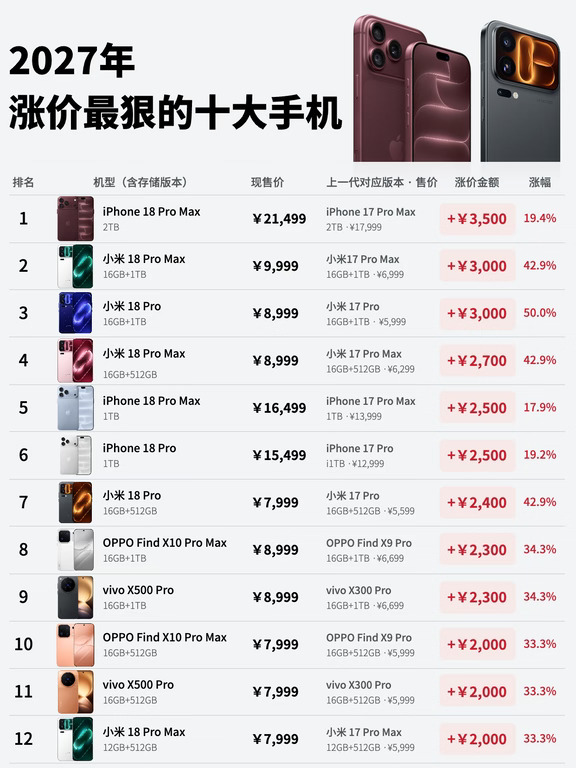 今年涨价最狠手机Top10：最高涨3500元！