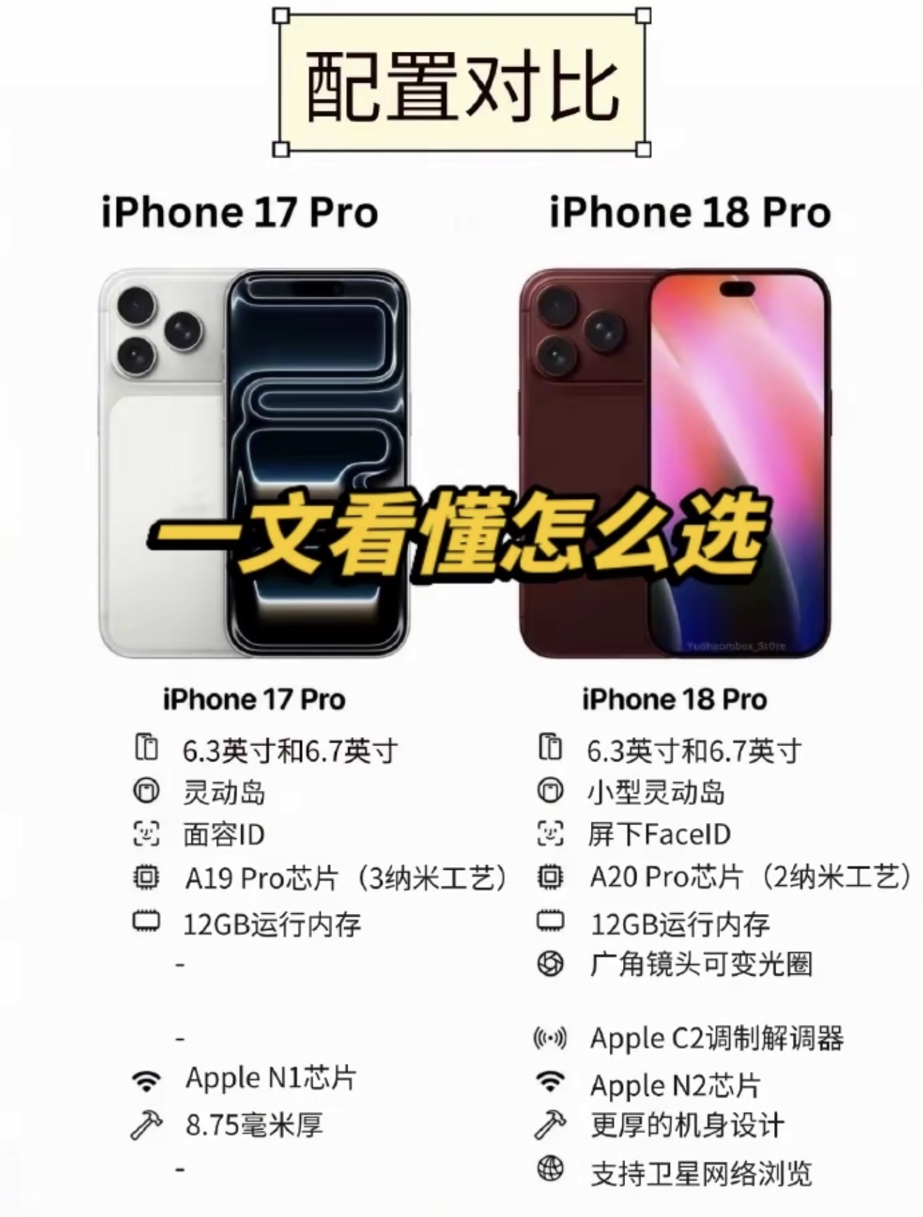 一图看懂苹果？？？
iPhone 17 Pro 有6.3和6.7英寸两个版本，还是大家熟悉的灵动岛设计，保留面容ID；芯片是A19 Pro，3纳米工艺，内存给到12GB，搭配Apple N1基带芯片；机身厚度8.75毫米，整体是比较成熟、改动不算激进的一代，外观和现在的机型衔接比较自然。

iPho