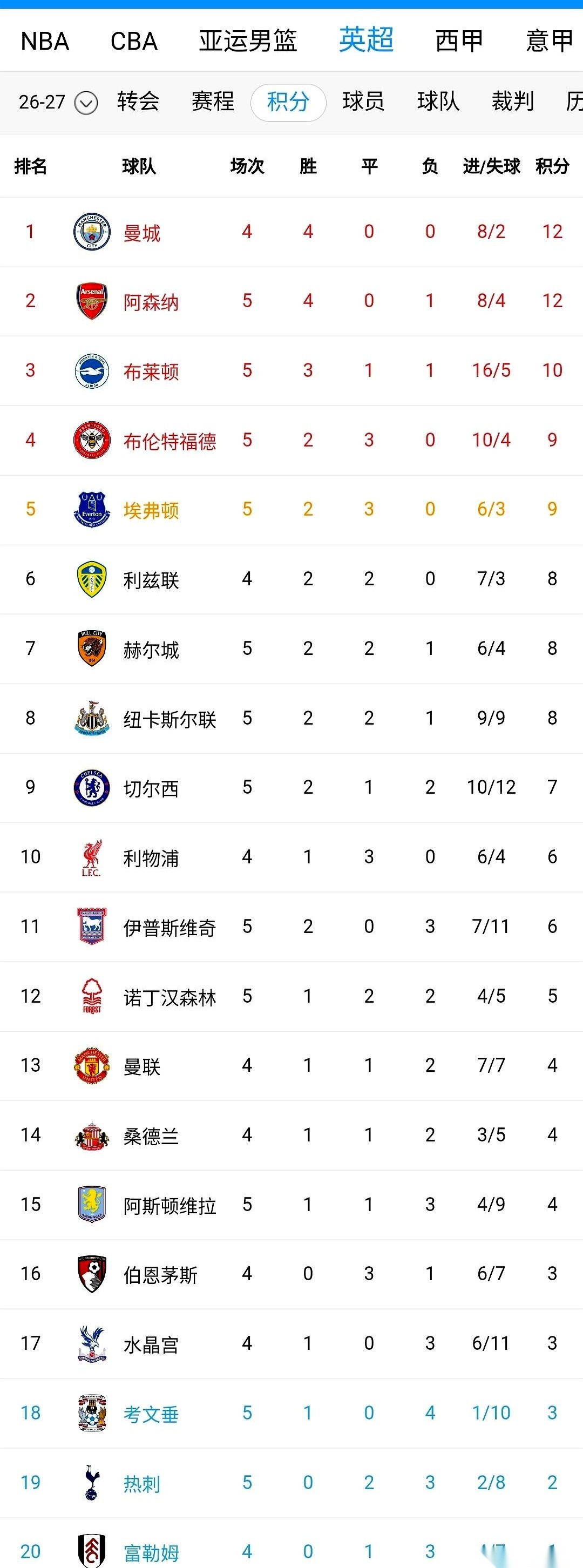 阿森纳被布莱顿结结实实地打了个0比3。
这场赛季首败直接让他们在先赛一场之后跌到了积分榜第二名的位置。
接下来还没上场的曼城要在第五轮交出他们最终的对局比分。
这一夜看下来，平时那些眼高于顶的强队，简直像是在排队比烂。
切尔西就跟阿森纳对好了台词一样，同样是个干脆利落的0比3，直接输给了小蜜蜂。热刺