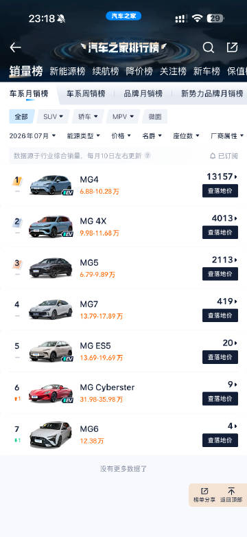 大半夜看看荣威和 MG，荣威在我预期<br />MG4X 比较惊讶，看...