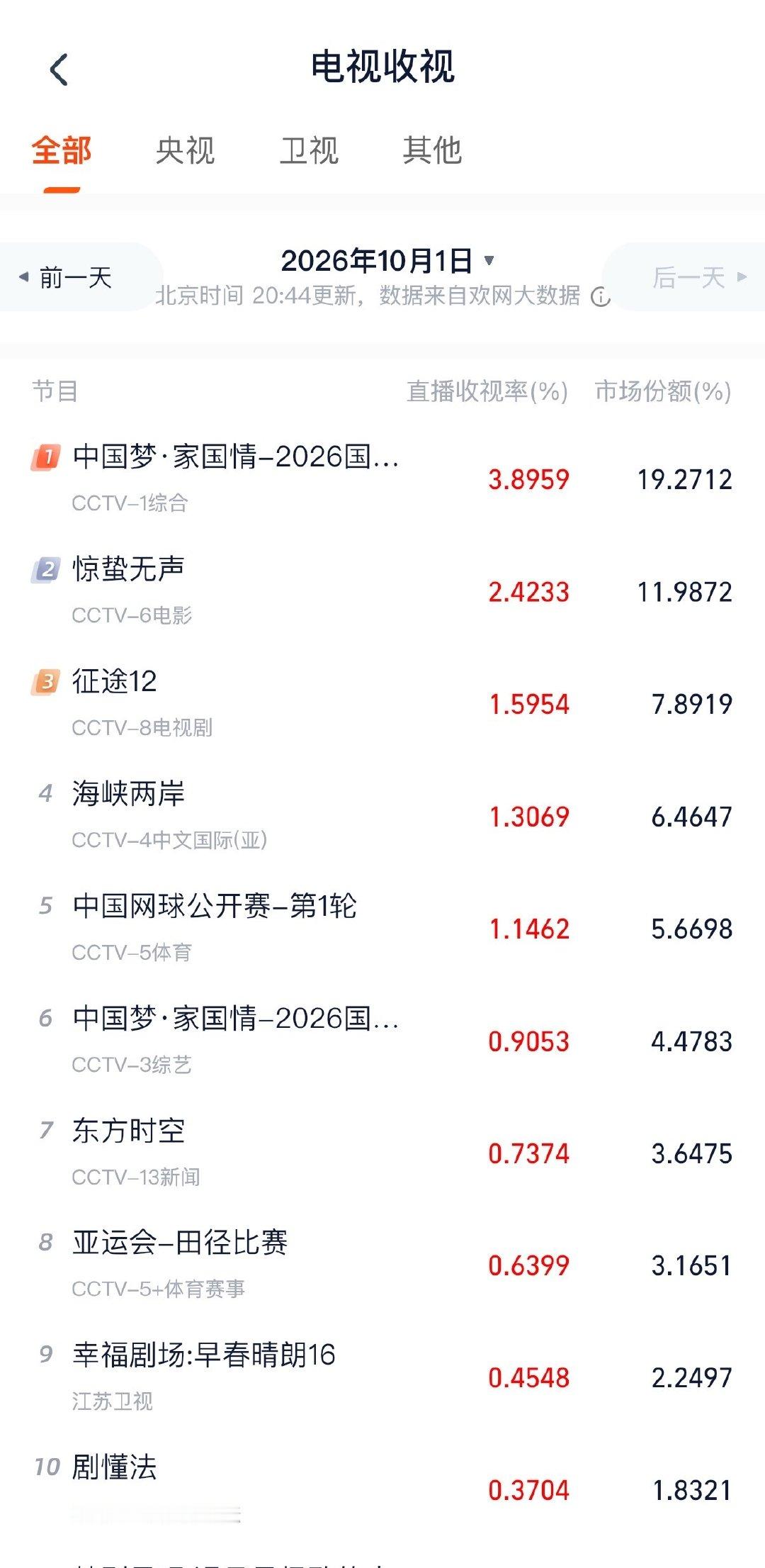 #惊蛰无声首播收视率破2# 据灯塔专业版，电影《惊蛰无声》CCTV-6电影频道今晚首播，直播收视率破2！
影片由易烊千玺、朱一龙领衔主演，宋佳领衔主演，雷佳音、杨幂主演，张译友情出演，刘诗诗特别出演，刘耀文特别出演，林博洋主演。 ​