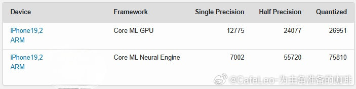 苹果iPhone 18 Pro的GeekBench AI跑分曝光
NPU性能比iPhone 17 Pro最高提升51.53%

A20 Pro用上32核神经网络引擎
内存带宽涨了50%
端侧AI助手、相机算法和实时翻译
都会更流畅省电
#苹果[超话]##iphone18pro价格##苹果a18pro将专门用于设备端ai##苹果[超话]##iphone#  ​