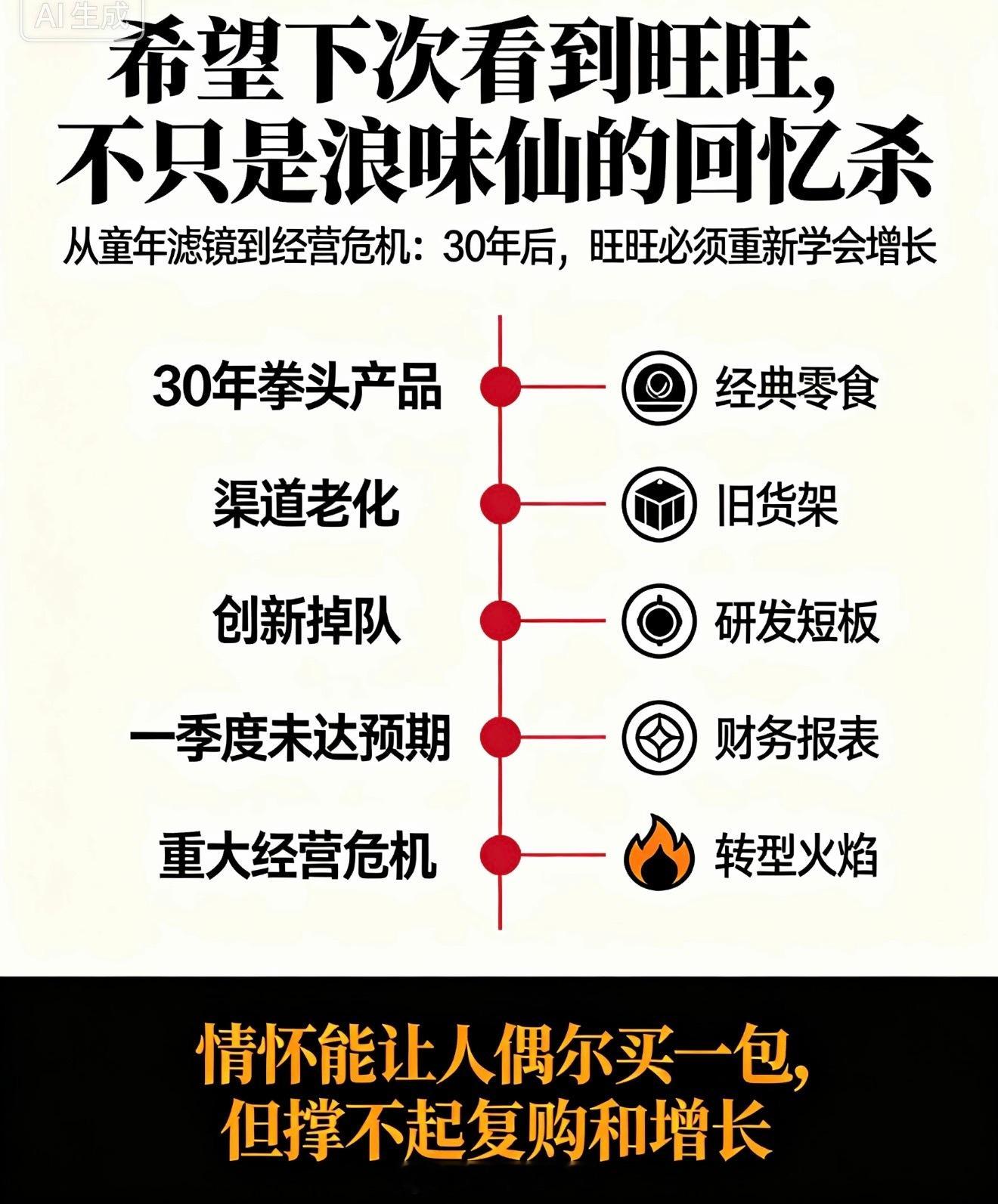 #旺旺集团面临重大经营危机#【#帮主观察# 旺旺终于承认：光靠童年滤镜，撑不起下一个30年】

蔡衍明这封公开信，话糙理不糙——几只拳头产品吃了近30年，渠道老化、创新掉队，客户利润越来越薄。一季度没达预期，直接定性“重大经营危机”，连“没产出就淘汰”都说出口了。

说白了，旺旺不是输给对手 ​