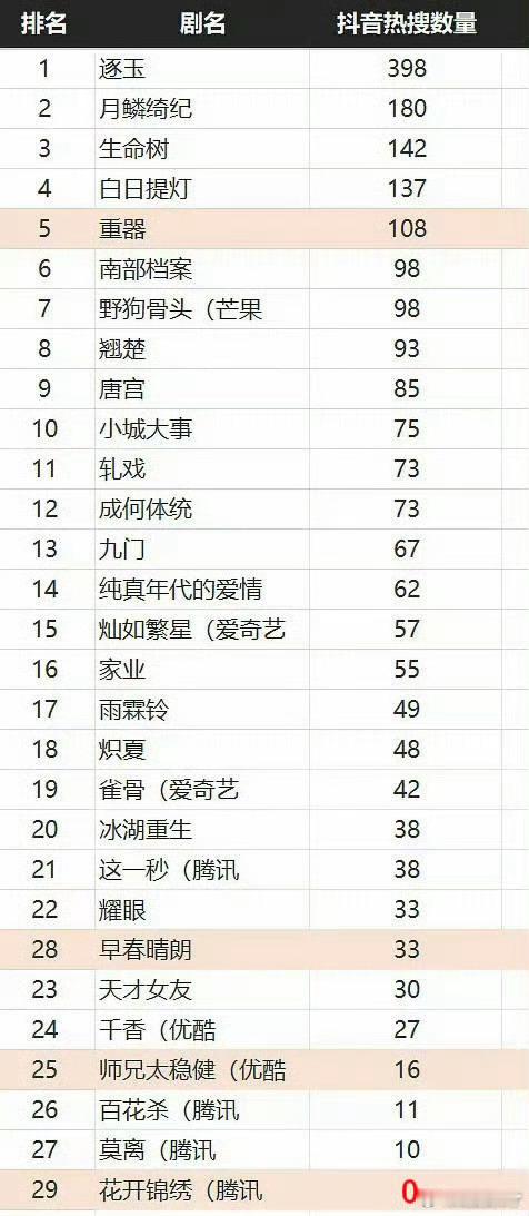 花开锦绣今天收官，剧粉也来写一下这段时间的追剧总结吧，有始有终，时间允许的情况下我还是会重温的。（其实早已超点看完了[666]）

首先咱不夸大其词，我不会说这剧非常完美，因为全世界都找不出完美无瑕的剧，但这部剧的确是长剧在迷失的情况下，回归初心的创作，优点是很明显的。

先说说整体吧， ​