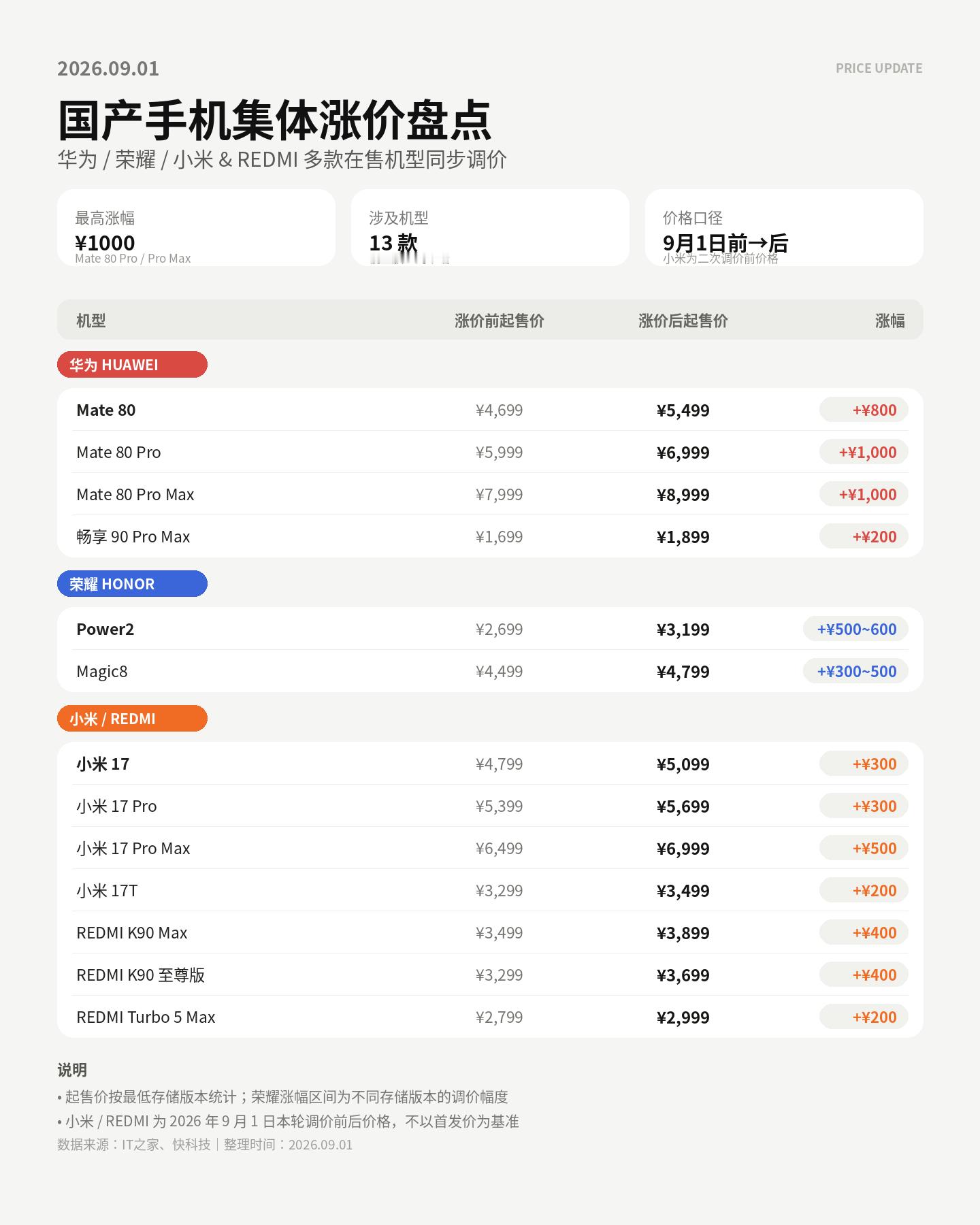 其实和电子产品沾边都在涨

只是手机作为内存存储用量大
且销量高的典型代表产品
受影响更显著

此前一台入门级两千块
现在单存储成本就小两千块

这也就导致
各家对旗舰机型预期降低
对各机型配置定位重新调整
砍掉了比如大折叠、定制版、联名版等等机型

而内需也要解决
应用减负、系统内存优化显得 ​