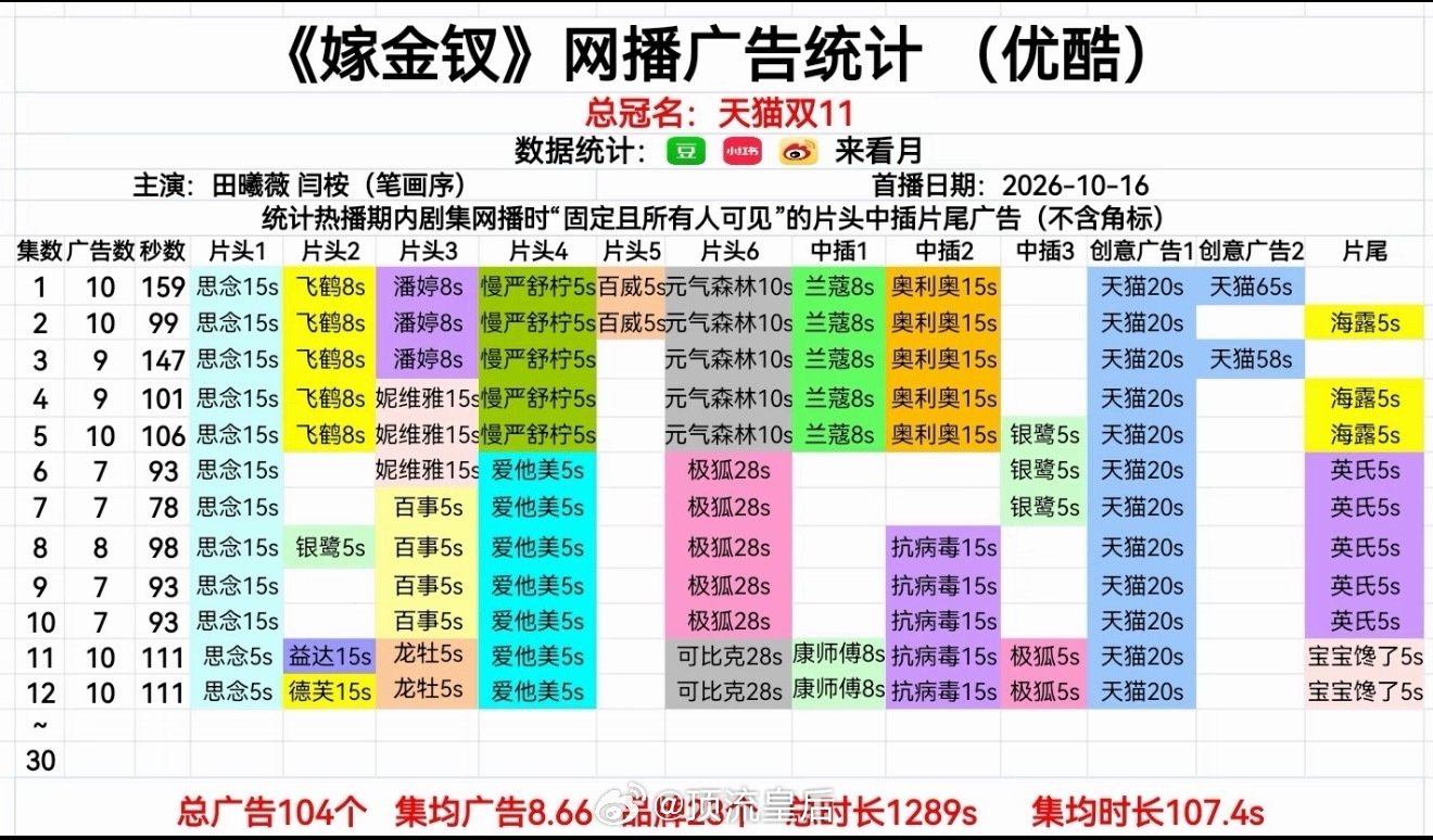 来看5部热播剧招商

最好的是嫁金钗，首播10广，更到12集依旧10广

玉簟秋首播4广，更到17集，目前2广

醉梦首播3广，更到10集，目前1广

美人余首播3广，更到23集，已裸播2集

把黑夜点燃首播1广，更到8集维持1广 ​
