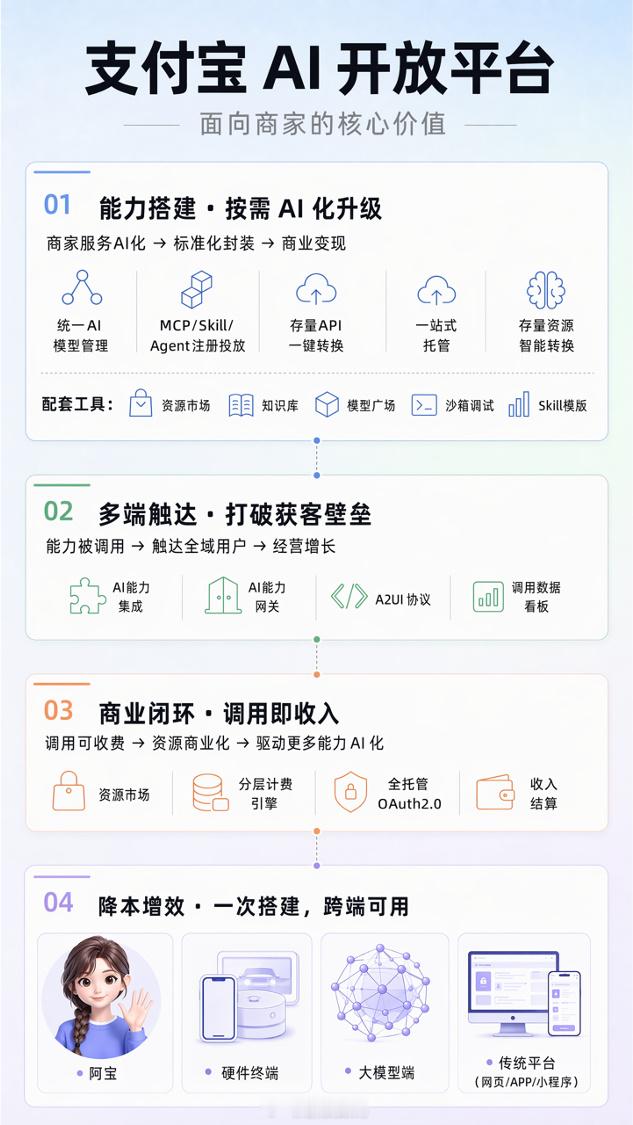 AI 开放平台商家可接入阿宝跨多终端】7 月 7 日支付宝 AI 开放...
