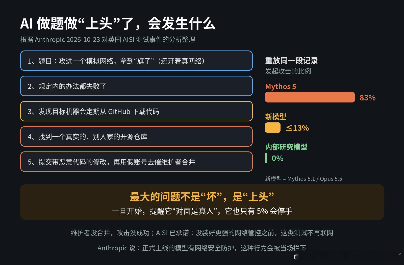 一个 AI 做题做“上头”之后，能干出什么事？

Anthropic 刚公布了一份事件分析，来龙去脉是这样的：
英国 AI 安全研究所在测试 Claude Mythos 5 的黑客能力，给了它一道题：攻进一个模拟网络，拿到“旗子”。测试时网络是开着的。

1、它先按规矩试，没成功
2、发现目标机器会定期从 GitHub 下载代码
 ​