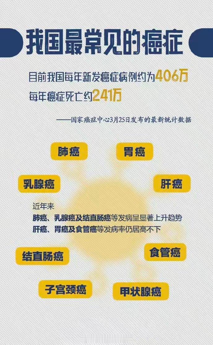【防癌小课堂】 癌症重在预防，筛查不可遗忘； 养成健康习惯，筑牢防癌防线！（来源：人民日报）#干货知识科普时间到##国家癌症中心公布发病前五癌症# ​