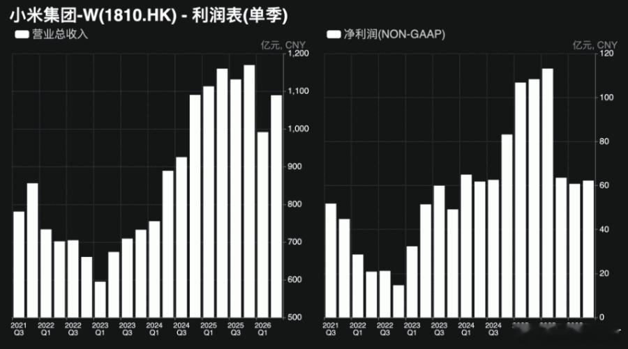 小米第二季度营收同比下降6.1%至1089.2亿元，高于市场预期的1083亿元；调整后净利润下降43%至62.2亿元，低于市场预期的63.1亿元。
由于三星和SK海力士优先生产满足AI数据中心使用的先进芯片，导致普通存储芯片短缺并涨价，而小米覆盖中低端至折叠屏的广泛产品线，使其成本压力高于同业。
公司主动减少 ​