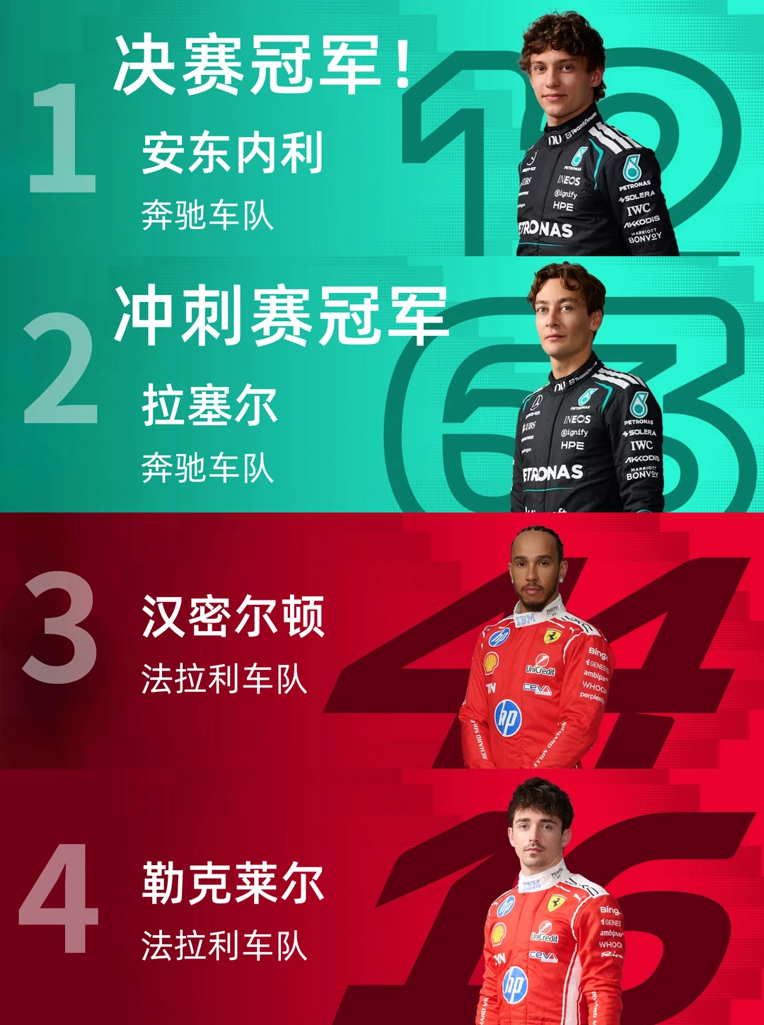 F1上海决赛｜安东内利夺得冠军，乐扣依旧第四