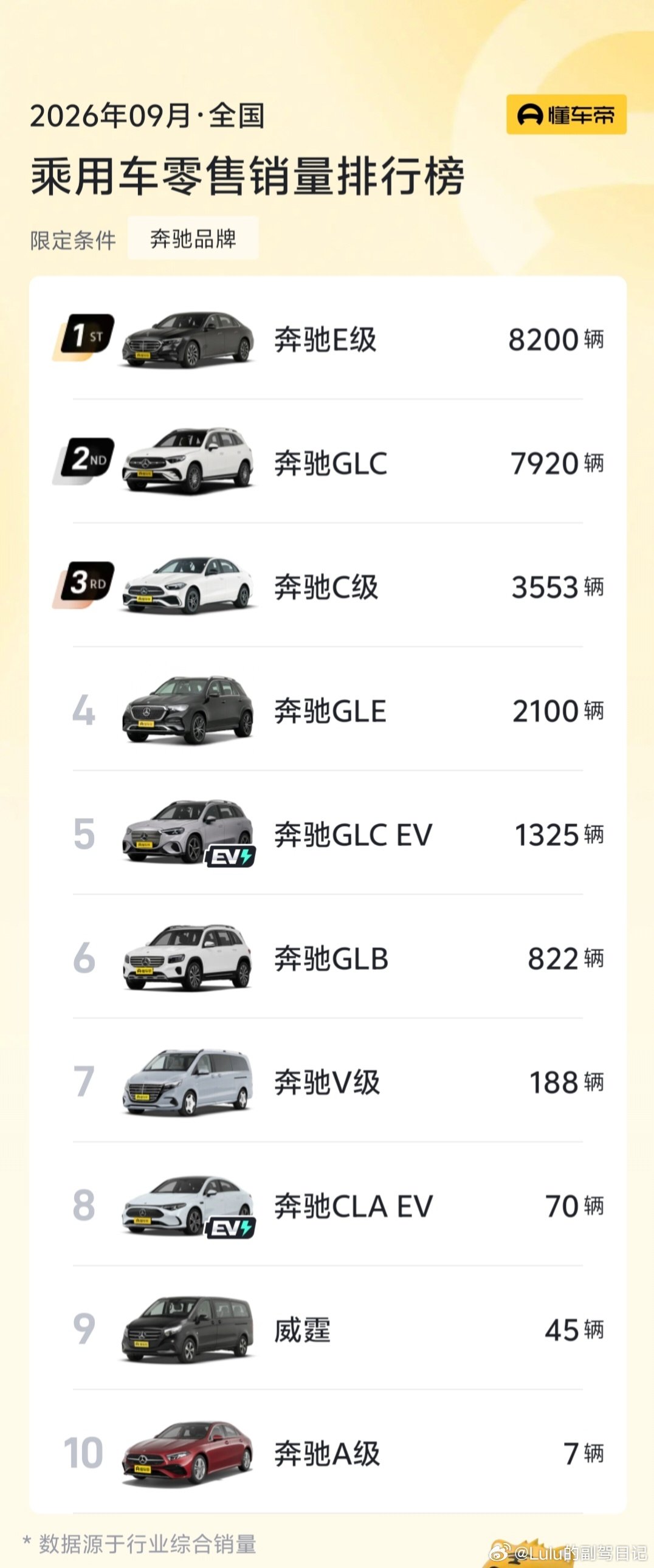 2026年9月
BBA，没有一款车月销过万，大家都消费降级了。一个时代结束了！ ​