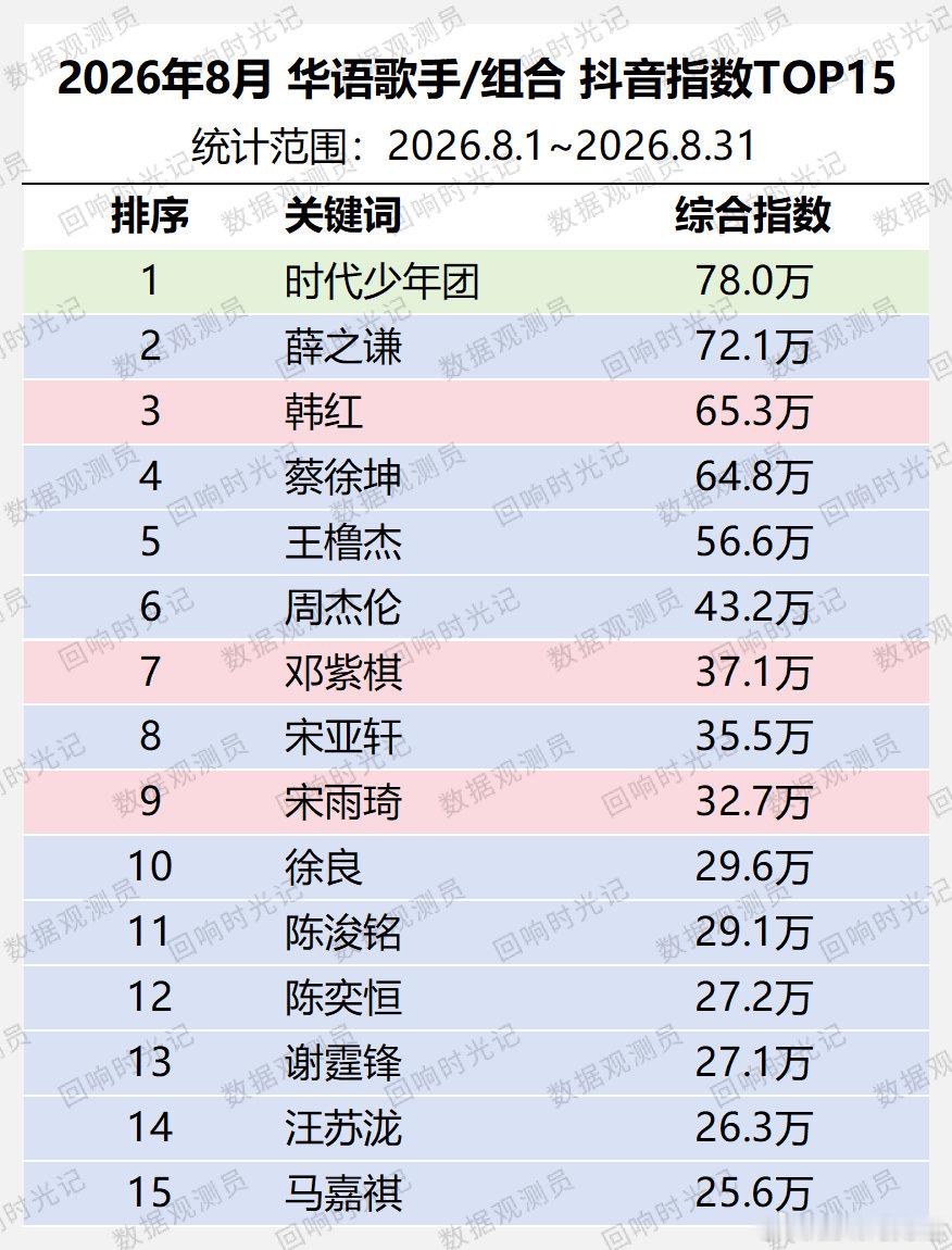 2026年8月 华语歌手/组合 抖音综合指数平均值
TOP5：#时代少年团# [音乐]#薛之谦# [音乐]#韩红# [音乐]#蔡徐坤# [音乐]#王橹杰# 
注：关键词刘宇、唐艺的数据分别受刘宇宁、唐艺昕的影响较大，已手动排除 ​