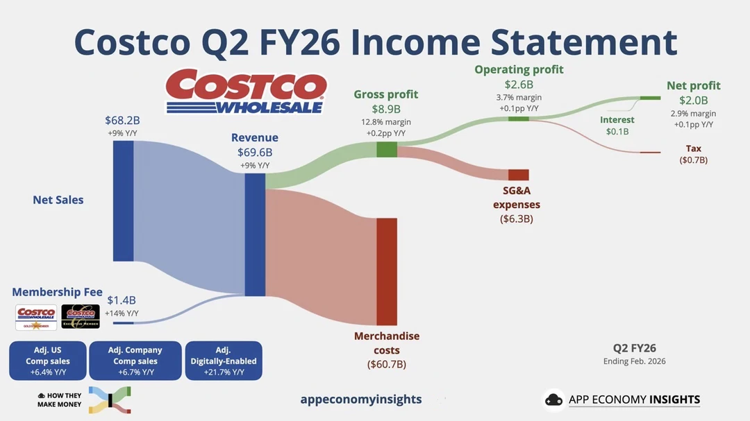 Costco赚钱的秘密：利润不靠卖货，靠会员