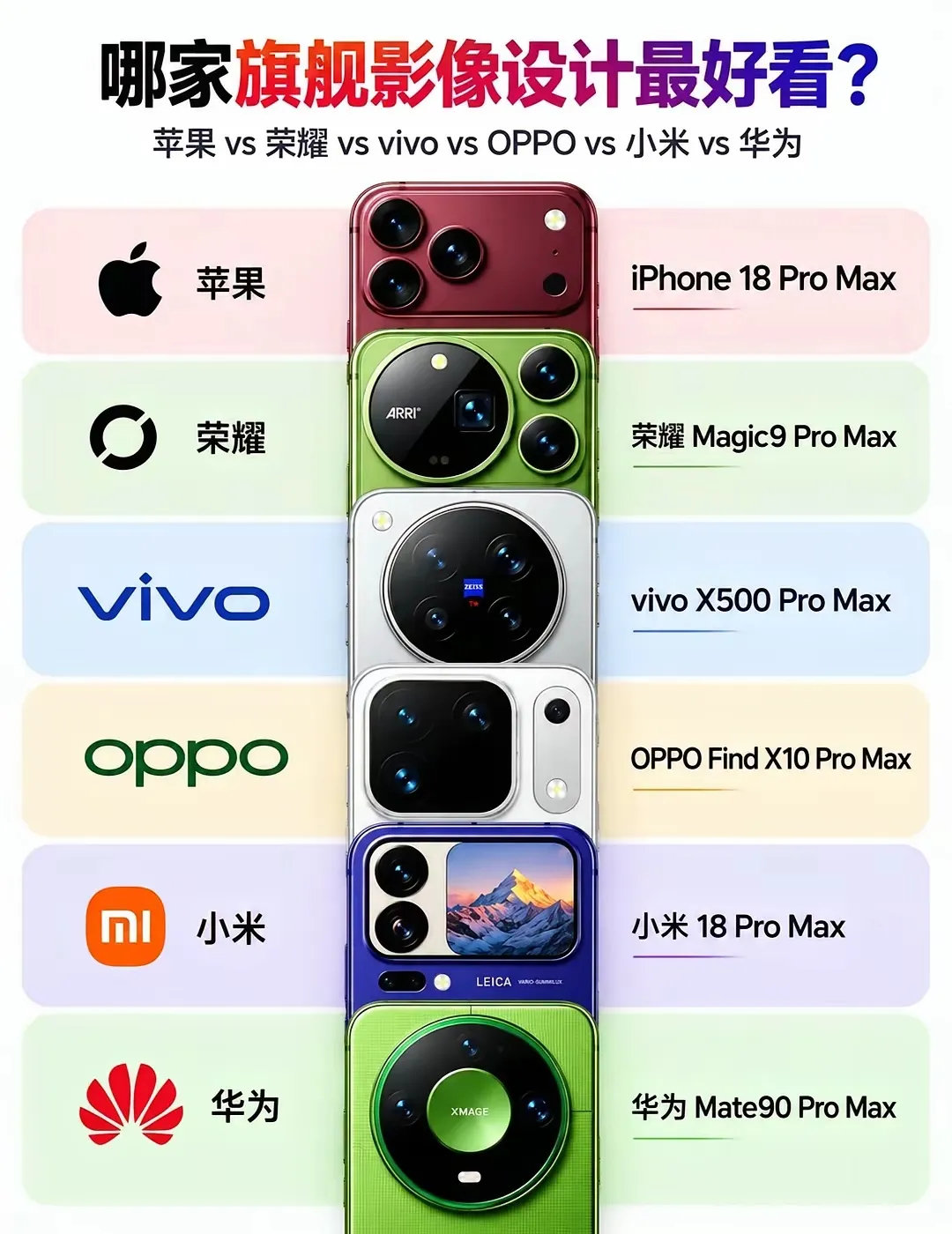 很多人都在说手机的设计越来越同质化了，目前今年各大厂商的Pro Max机型都已发布了，大家觉得谁的后置模组的设计更好看？ ​
